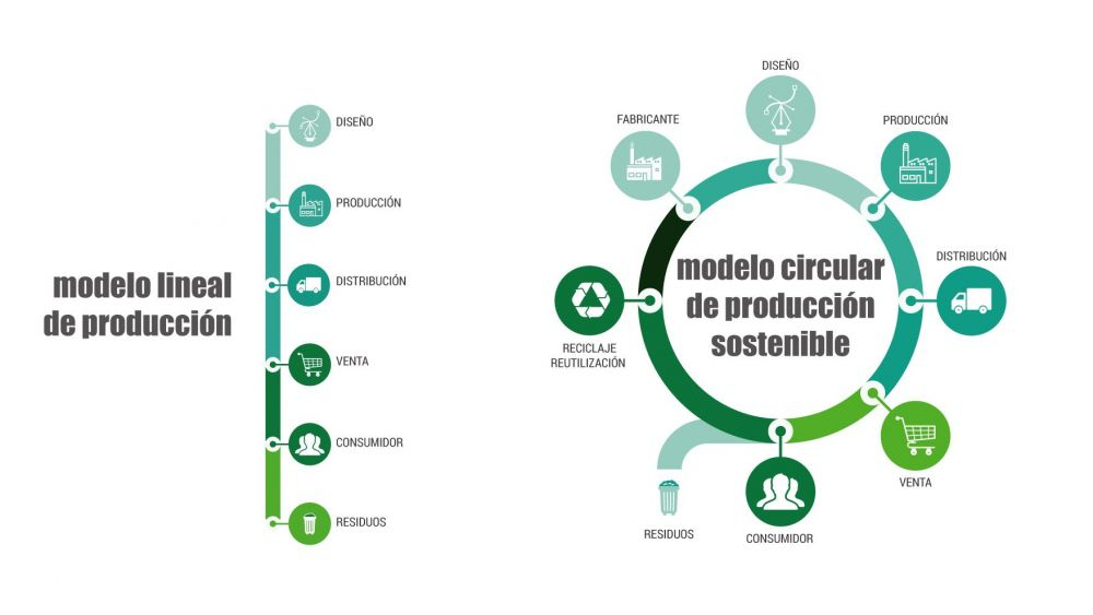 Modelo circular de producción sostenible