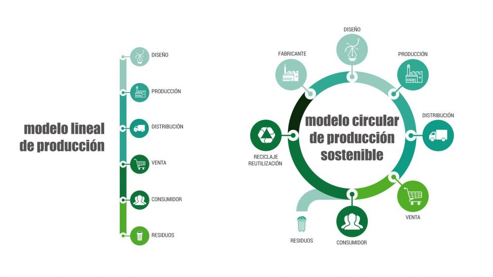 Modelo circular de producción sostenible Modelo circular de producción sostenible