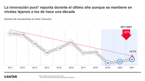Fuente: Kantar. Gráfico sobre la innovación en España Fuente: Kantar. Gráfico sobre la innovación en España