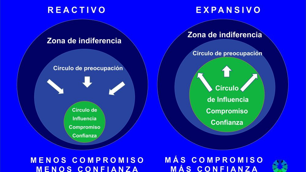PPT circulo influencia, circulo preoucpacion y circulo indiferencia 001 PPT circulo influencia, circulo preoucpacion y circulo indiferencia 001