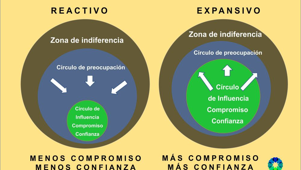 PPT circulo influencia, circulo preoucpacion y circulo indiferencia 002