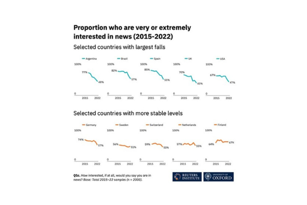 Porcentaje de la población interesada en noticias (2015-2022)